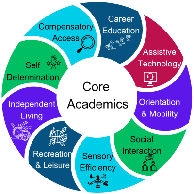 Expanded Core Curriculum Circle